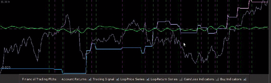 Animation of the out-of-sample performance of one of the multibandpass filters built in this article for the daily returns of the price of Google. The resulting trading signal was extracted and yielded a trading performance near 39 percent ROI during an 80 day out-of-sample period on trading shares of Google.