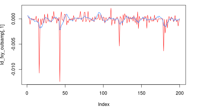 Figure : Filter applied to 200 15 minute observations of Yen out-of-sample to produce trading signal (shown in blue)